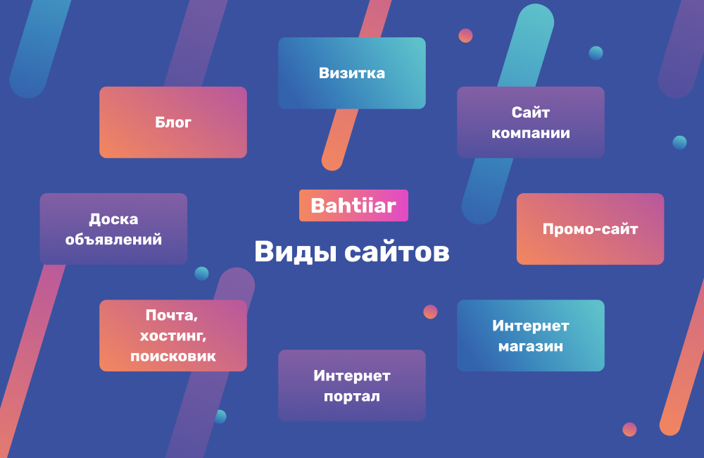 Классификация сайтов таблица. Виды сайтов. Классификация сайтов. Основные типы сайтов. Основные виды сайтов.